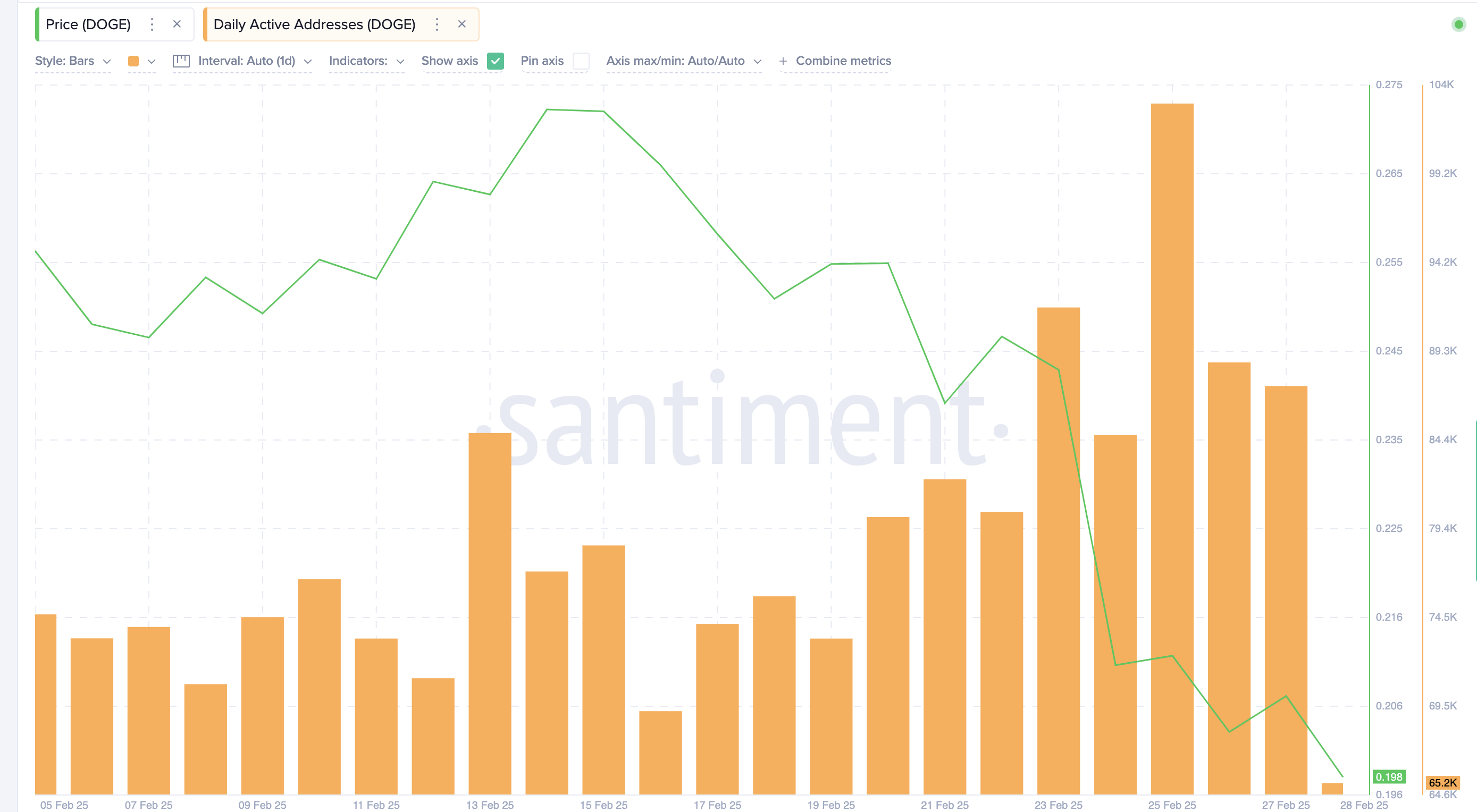 Dogecoin Active Addresses vs. DOGE Price | Source: Santiment